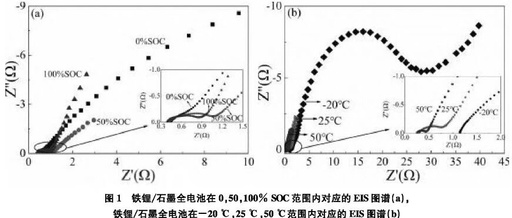 The Impact of Single Side Reactions on the Impedance of Lithium Batteries Using DRT Method
