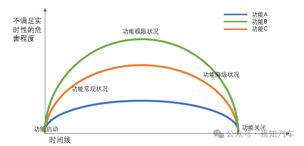 An Introduction to Real-Time Requirements in Intelligent Driving
