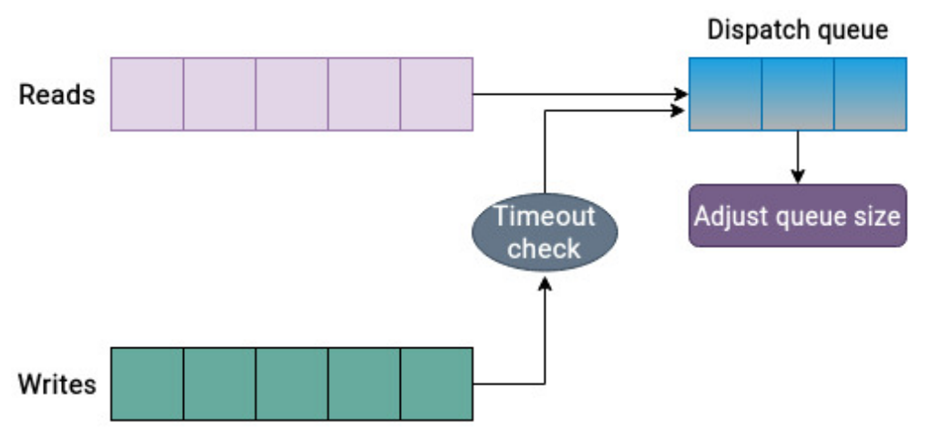 Linux Storage Stack: I/O Scheduler - Kyber