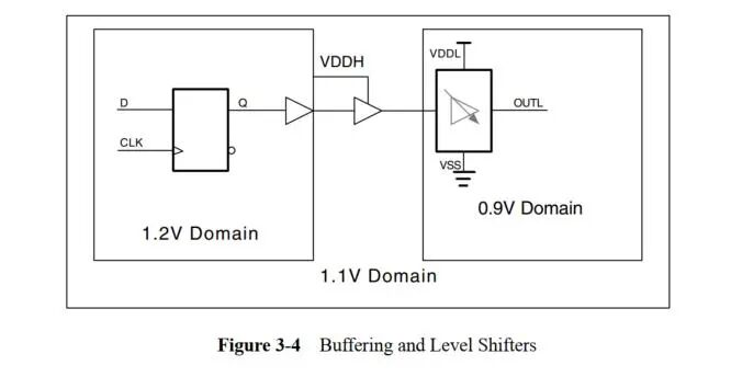 Low Power Design Methods - Multi-Voltage Domain Design (Part II)