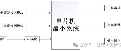Graduation Project Case Study: Intelligent Home Control Environment Monitoring Fire Smoke Alarm and Extinguishing System Based on 51 Microcontroller