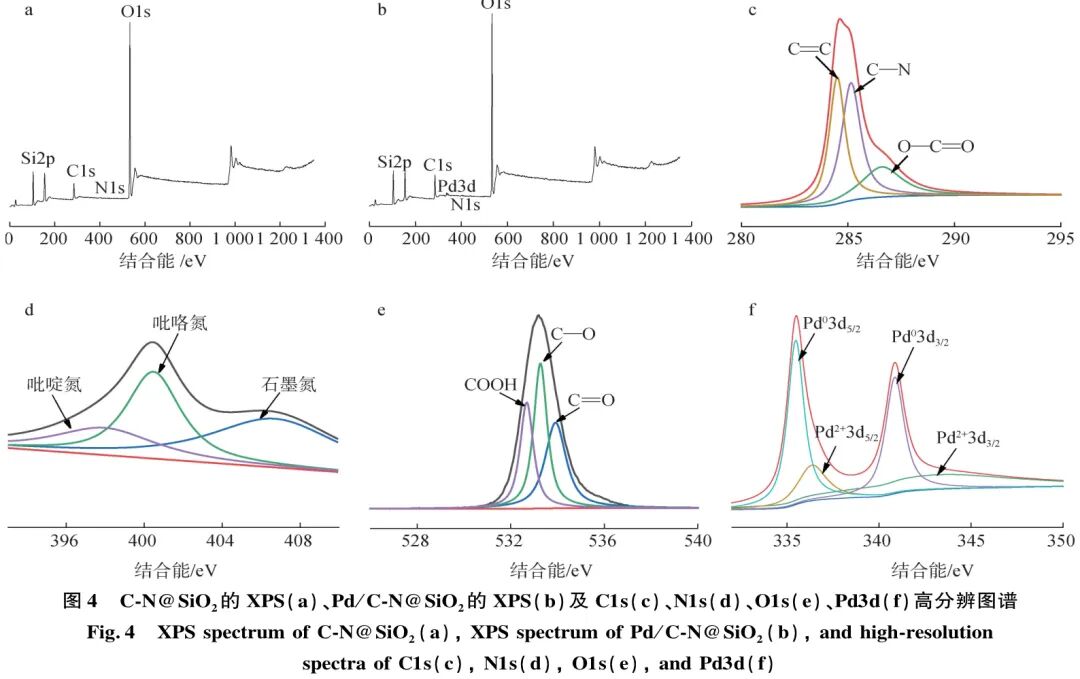 New Breakthrough in Green Catalysis! Pd/C-N@SiO₂ Achieves Efficient Conversion of Rosin with No Activity Loss After 5 Cycles