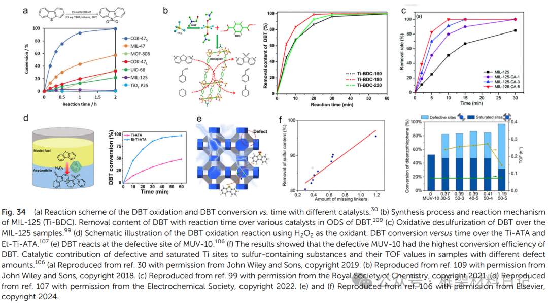 Rebuilding After Breaking: A Comprehensive Interpretation of Defect Engineering in Ti-MOFs