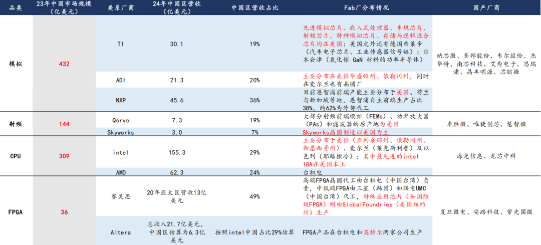 Reconstructing China's Semiconductor Industry Amid Tariff Pressures: Accelerating Alternatives