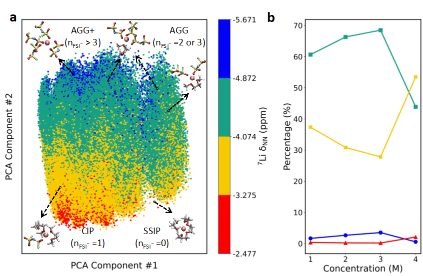 J. Am. Chem. Soc. | The Team of Tang Fujie and Cheng Jun Reveals the Competitive Effects of Dynamic Solvation Structures in Electrolytes through Machine Learning NMR Spectroscopy