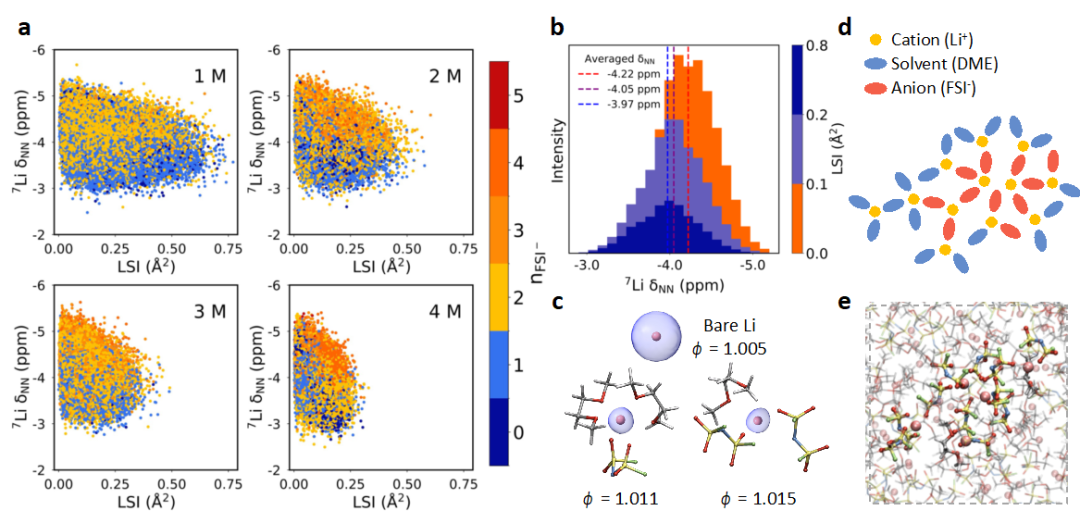 J. Am. Chem. Soc. | The Team of Tang Fujie and Cheng Jun Reveals the Competitive Effects of Dynamic Solvation Structures in Electrolytes through Machine Learning NMR Spectroscopy
