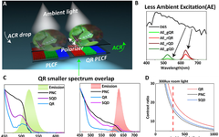 Hong Kong University of Science and Technology Advanced Science: High-Performance Displays Using Polarized Color Filters with Colloidal Quantum Rod Nanocrystals
