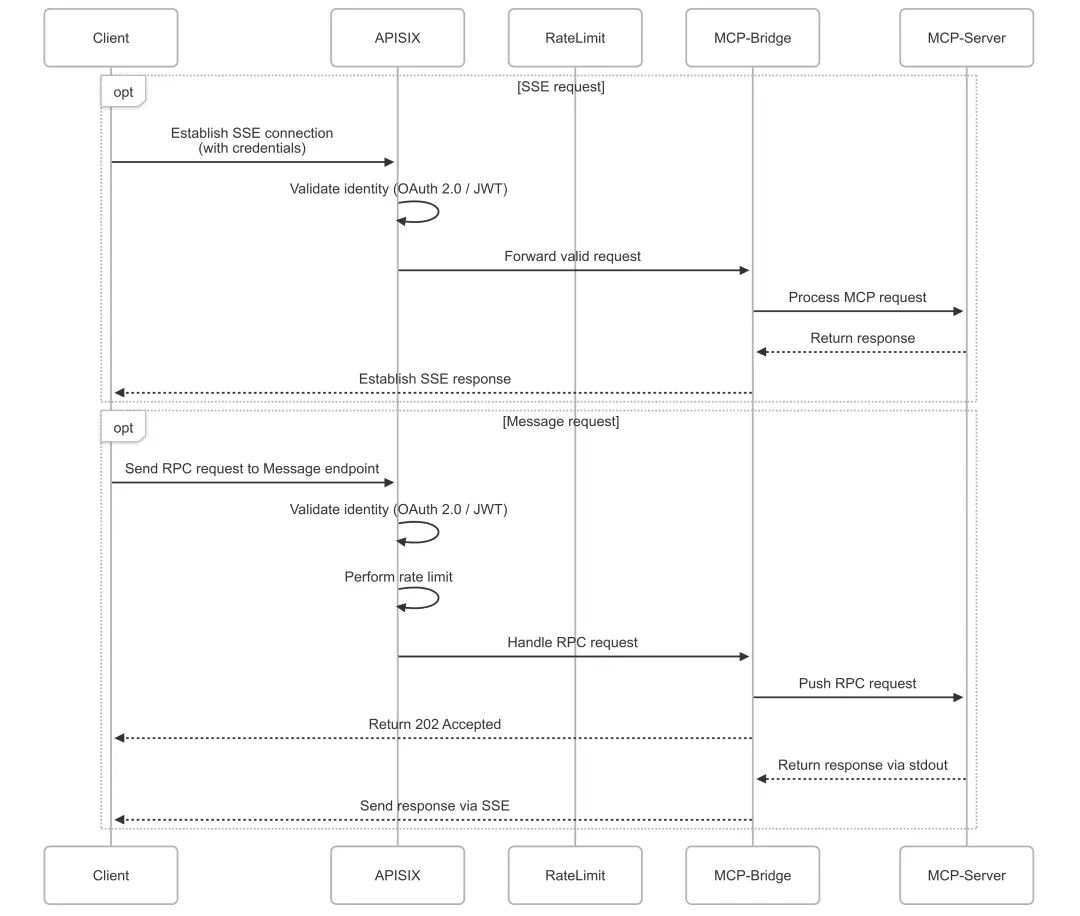 From stdio to HTTP SSE: Hosting MCP Server with APISIX