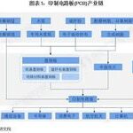 Analysis of the Value Chain of China's Printed Circuit Board (PCB) Industry in 2025