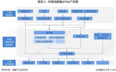 Analysis of the Value Chain of China's Printed Circuit Board (PCB) Industry in 2025