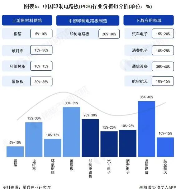 Analysis of the Value Chain of China's Printed Circuit Board (PCB) Industry in 2025