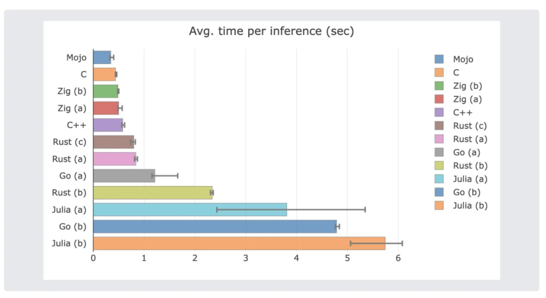 Mojo Launches on Mac, 90,000 Times Faster than Python