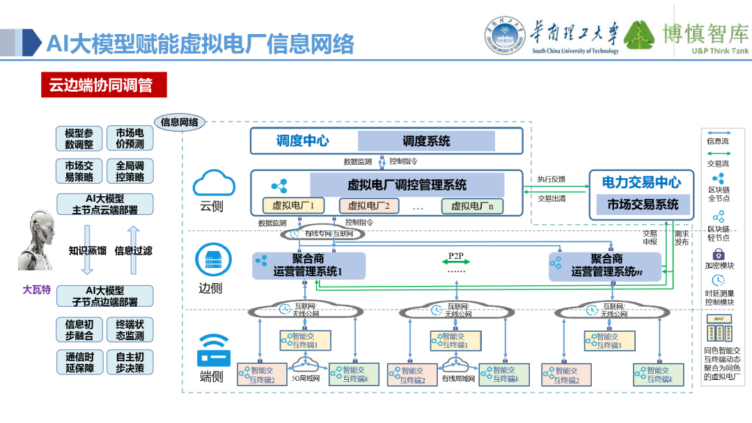 Co-development of Power IoT and AI Large Models