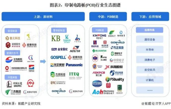 Analysis of the Value Chain of China's Printed Circuit Board (PCB) Industry in 2025