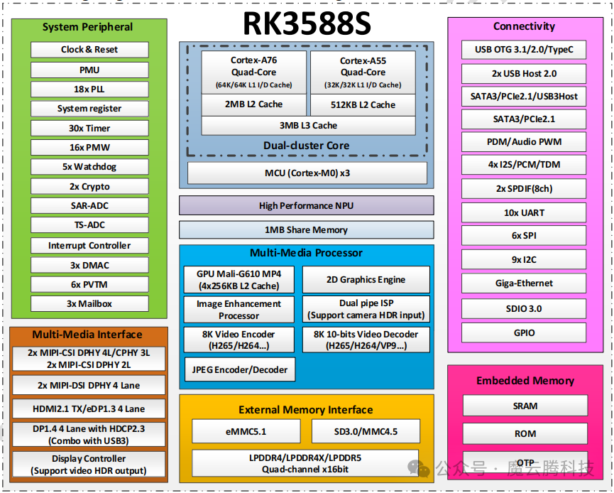How to Choose Between RK3588 and RK3588S?