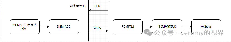 Creating Your Own Chip (4) - PDM Section
