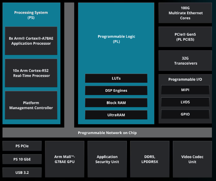 Overview of Xilinx SoC Block Diagrams