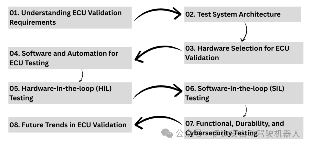 Automotive Testing Systems Designed for ECU Validation