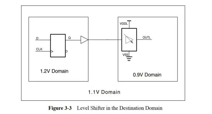 Low Power Design Methods - Multi-Voltage Domain Design (Part II)