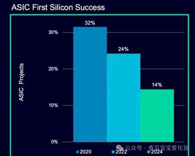 Chip Yield Rate Halved! 3D Packaging Triggers the Most Severe Technological Crisis in Two Decades