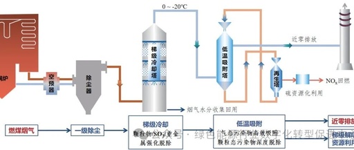 Innovative Case Study of Green Technology (44): Near-Zero Emission Control Technology for Flue Gas Pollutants Using Low-Temperature Method (COAP)