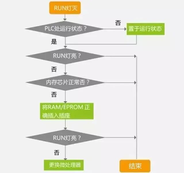 PLC Fault Troubleshooting Flowchart: A Clear Step-by-Step Guide
