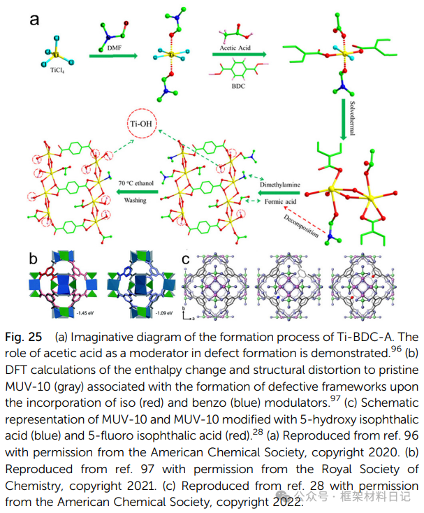 Rebuilding After Breaking: A Comprehensive Interpretation of Defect Engineering in Ti-MOFs