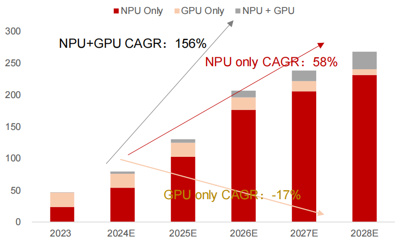 The Revolution of Edge AI Computing Power: NPU Ignites a Trillion-Dollar Market and the Rise of Domestic Brands