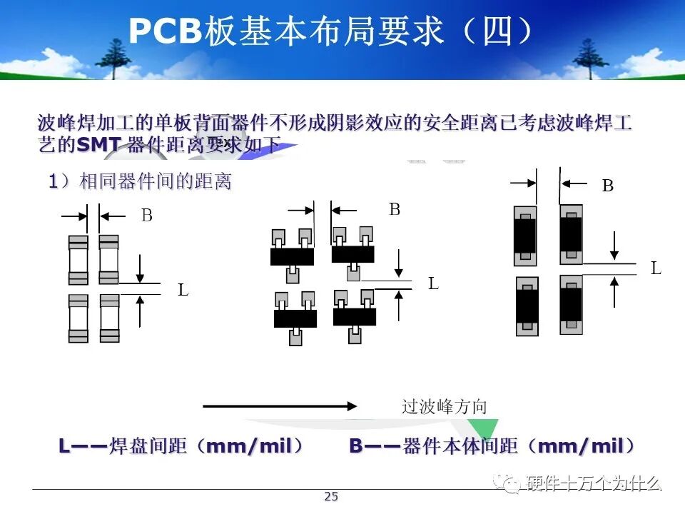PCB Design Process Specifications