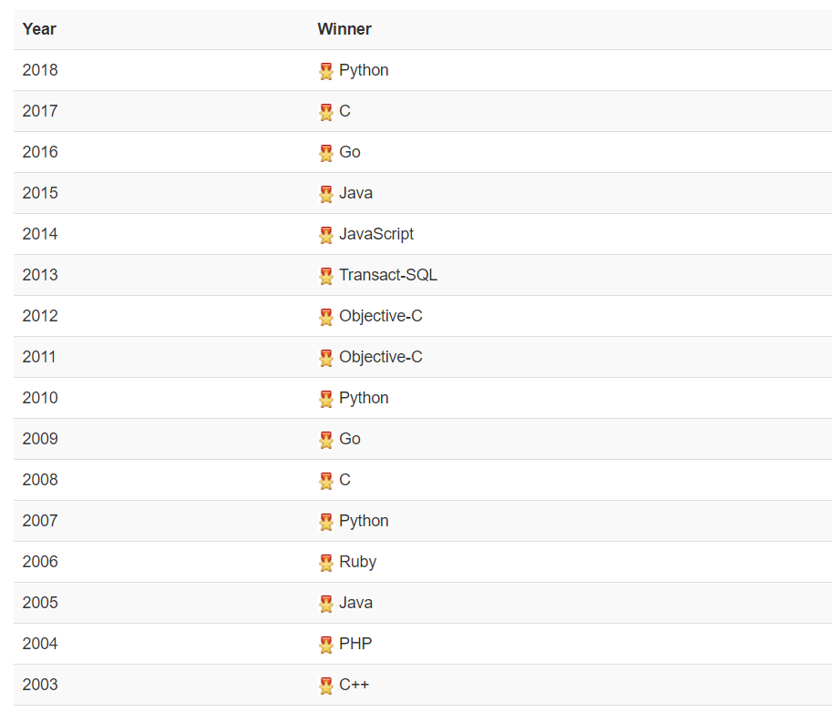 C Language Returns to the Pinnacle in 2020!