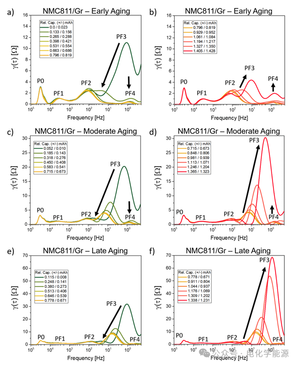 Research Method Combining Differential Voltage Analysis (DVA) and Distribution of Relaxation Times (DRT): Analyzing the Impact of NMC811 Coating on NMC811/Gr Battery Degradation!
