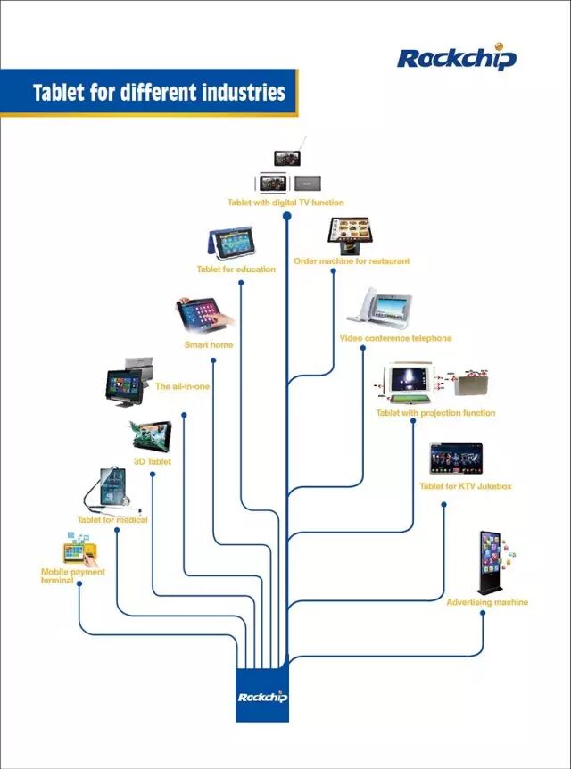 Three Subfields: Rockchip's Push for Customized Tablets!