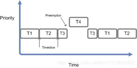 Common Microcontroller Programming Frameworks