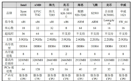 Domestic Alternatives for Embedded CPUs: Instruction Set × Core × SoC