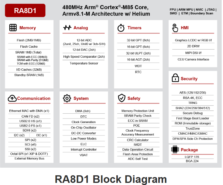 USB & I2S Digital Audio Application Solution Based on Renesas RA8D1 MCU