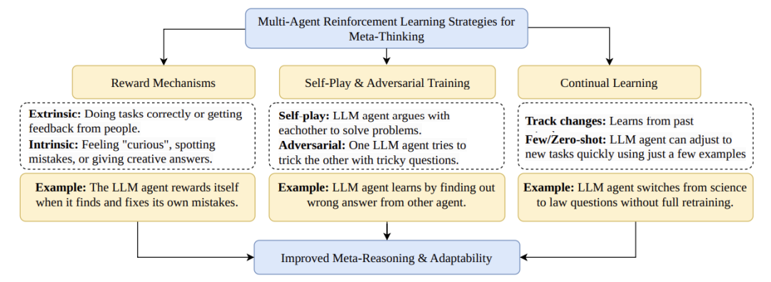 A Review of LLM Meta-Thinking via Multi-Agent Reinforcement Learning