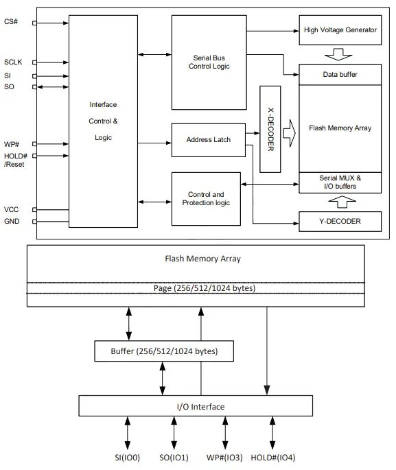 ACROVIEW Programmer Supports PUYA P25Q16SH-SS Serial Interface Flash Memory