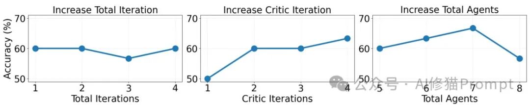 Two Heads are Better Than One: The Adaptive Multi-Agent Framework M500 Achieves a 41% Improvement