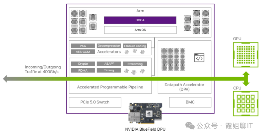 Introduction to NVIDIA BlueField-3 DPU and the DOCA Development Kit