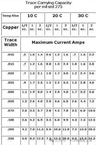The Relationship Between Current and Trace Width That PCB Engineers Need to Know