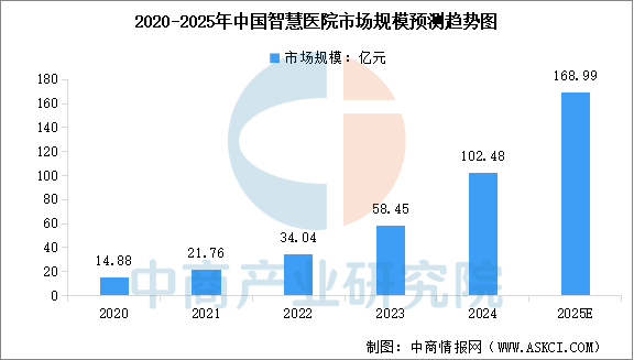Analysis of the 2025 Medical Robot Industry Chain in China