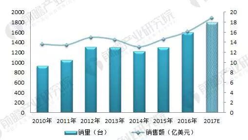 Analysis of the Current Development Status of the Medical Robot Industry in 2018: Domestic Technical Strength Needs Enhancement