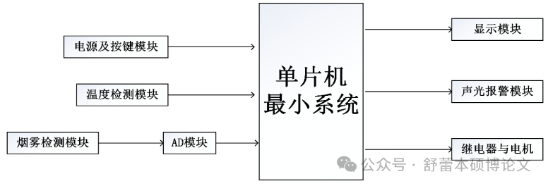 Graduation Project Case Study: Intelligent Home Control Environment Monitoring Fire Smoke Alarm and Extinguishing System Based on 51 Microcontroller