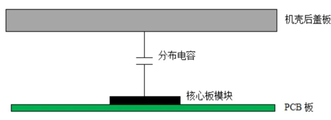 EMC Electrostatic Shielding Solutions for Sensitive Circuit Modules: A Case Study