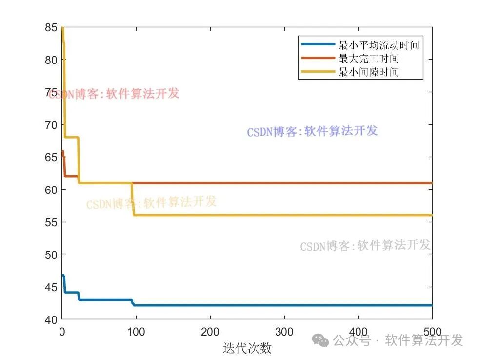 Workshop Scheduling Optimization Based on Simulated Annealing Algorithm: MATLAB Simulation, Gantt Chart Output, and Optimization Convergence Curve