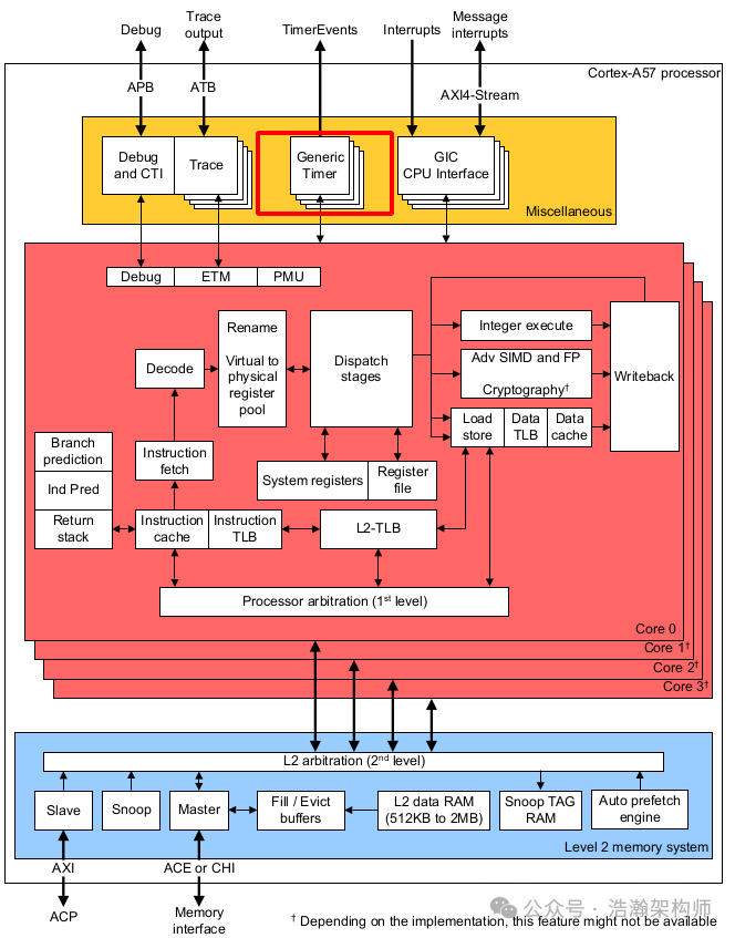 ARMv8/v9 Generic Timer System Architecture