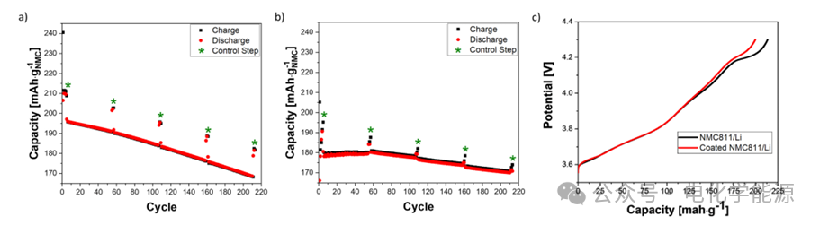 Research Method Combining Differential Voltage Analysis (DVA) and Distribution of Relaxation Times (DRT): Analyzing the Impact of NMC811 Coating on NMC811/Gr Battery Degradation!