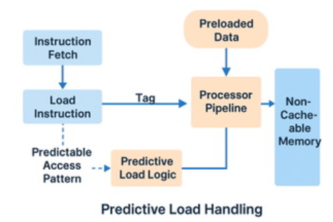 Addressing a Commonly Overlooked Bottleneck in Modern DSPs