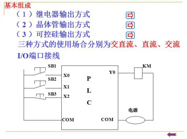 Fundamentals of PLCs