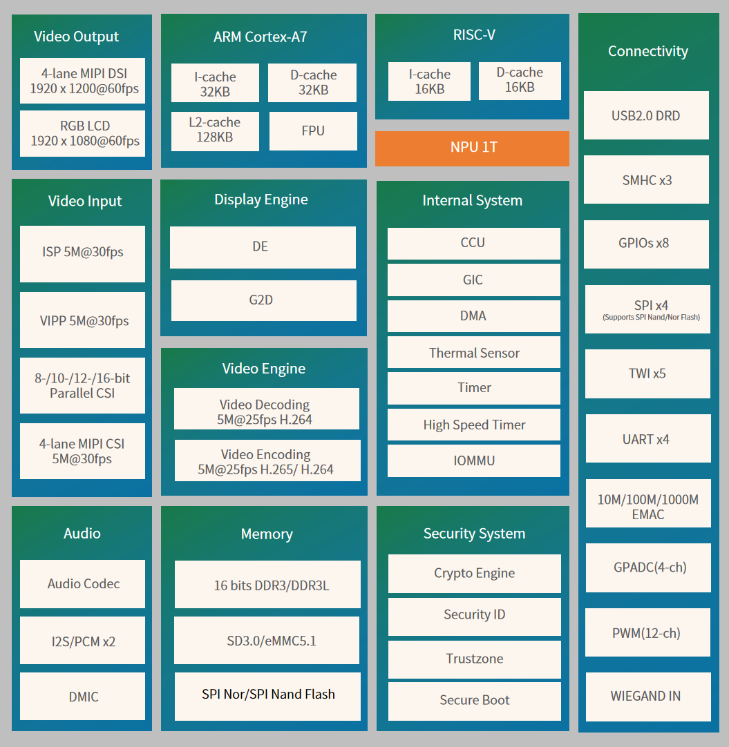 Allwinner V853 Development Board - Building and Compiling